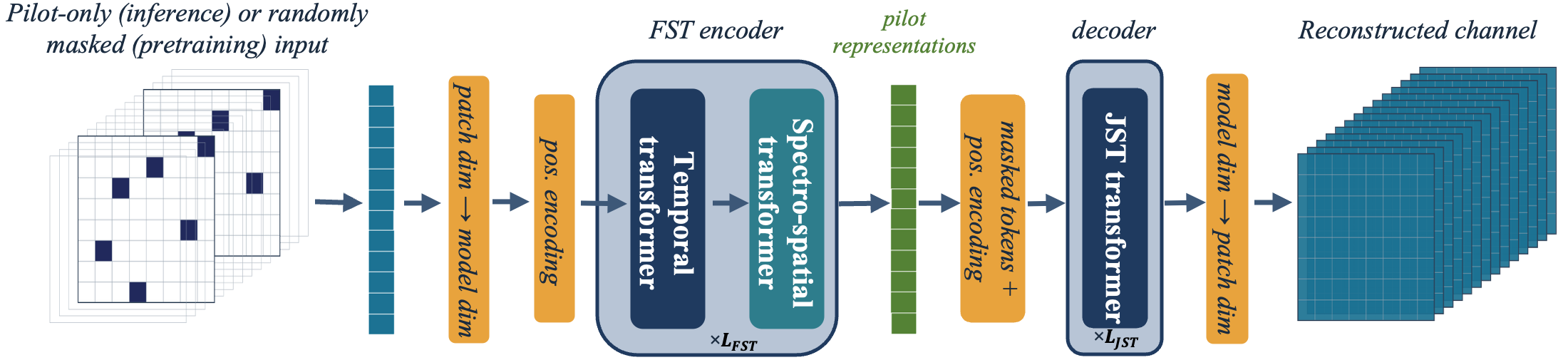 PilotWiMAE Architecture