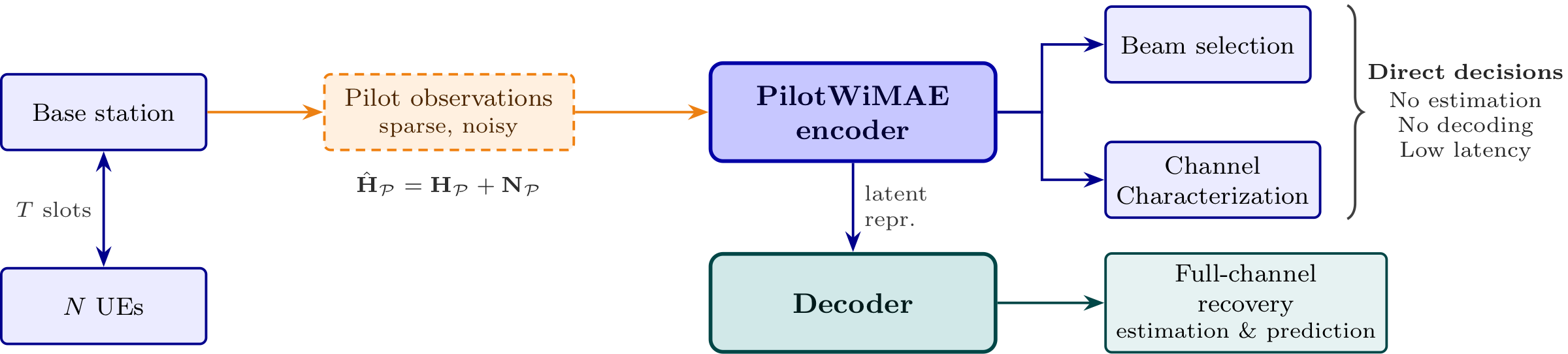 PilotWiMAE Framework